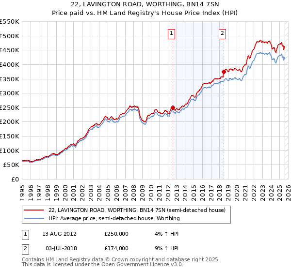22, LAVINGTON ROAD, WORTHING, BN14 7SN: Price paid vs HM Land Registry's House Price Index