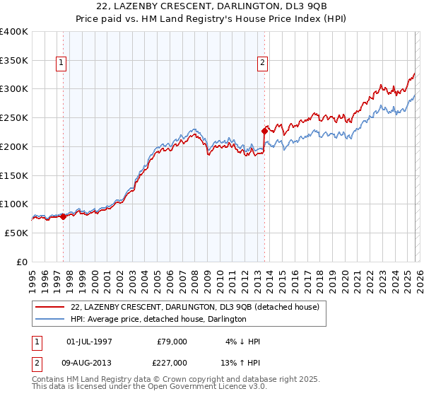 22, LAZENBY CRESCENT, DARLINGTON, DL3 9QB: Price paid vs HM Land Registry's House Price Index