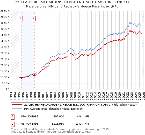 22, LEATHERHEAD GARDENS, HEDGE END, SOUTHAMPTON, SO30 2TY: Price paid vs HM Land Registry's House Price Index