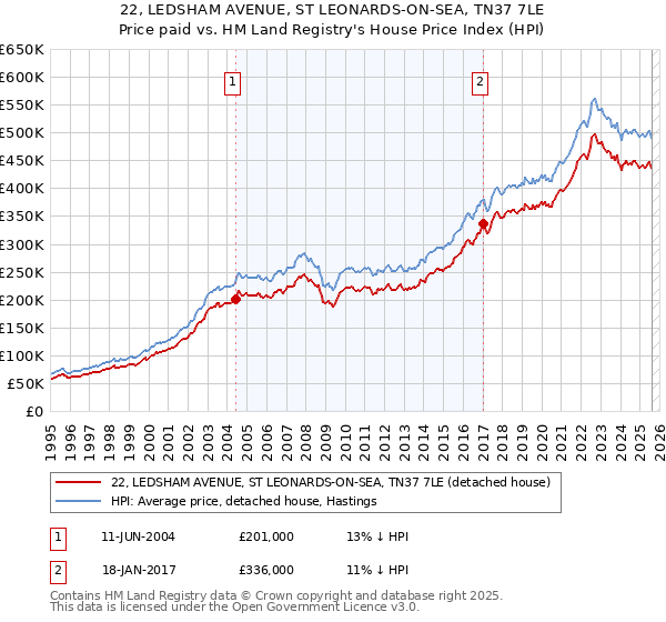 22, LEDSHAM AVENUE, ST LEONARDS-ON-SEA, TN37 7LE: Price paid vs HM Land Registry's House Price Index