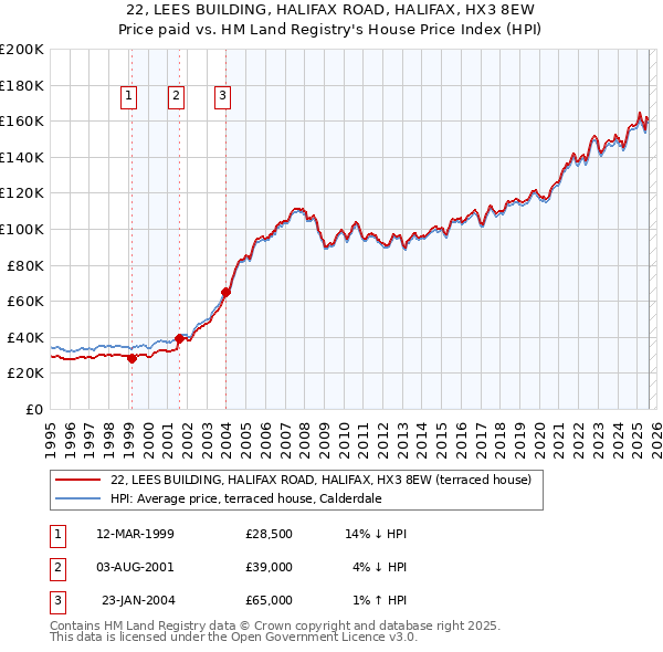22, LEES BUILDING, HALIFAX ROAD, HALIFAX, HX3 8EW: Price paid vs HM Land Registry's House Price Index