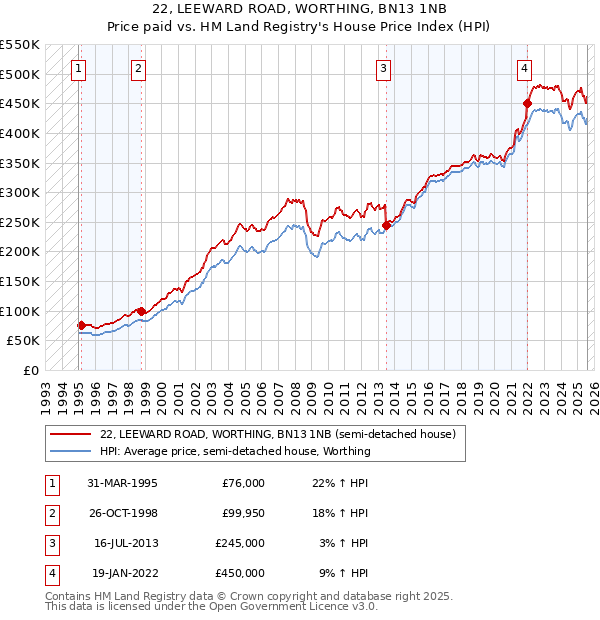 22, LEEWARD ROAD, WORTHING, BN13 1NB: Price paid vs HM Land Registry's House Price Index