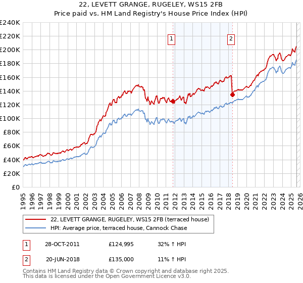 22, LEVETT GRANGE, RUGELEY, WS15 2FB: Price paid vs HM Land Registry's House Price Index
