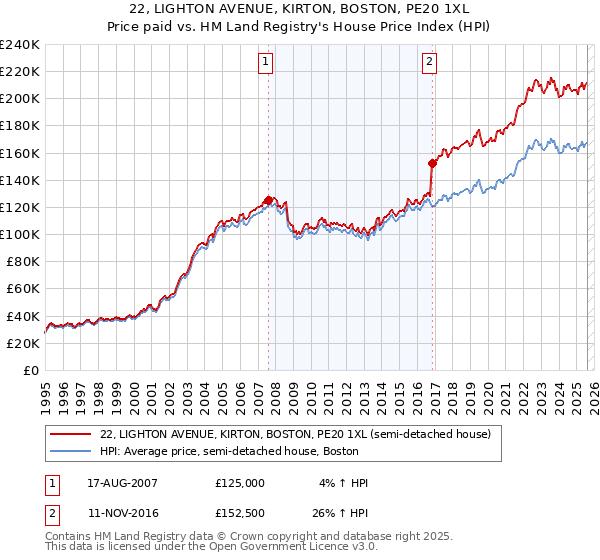 22, LIGHTON AVENUE, KIRTON, BOSTON, PE20 1XL: Price paid vs HM Land Registry's House Price Index