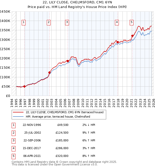 22, LILY CLOSE, CHELMSFORD, CM1 6YN: Price paid vs HM Land Registry's House Price Index