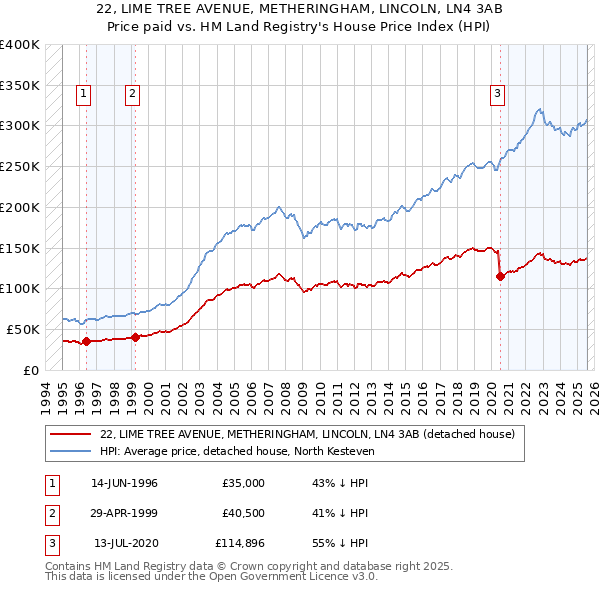 22, LIME TREE AVENUE, METHERINGHAM, LINCOLN, LN4 3AB: Price paid vs HM Land Registry's House Price Index
