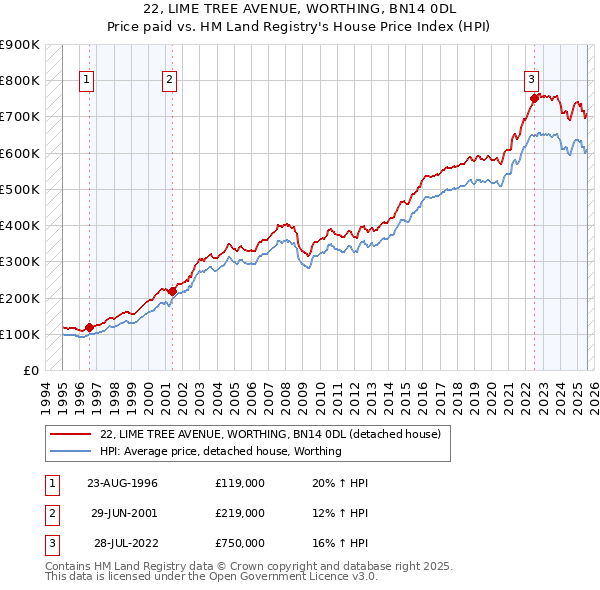 22, LIME TREE AVENUE, WORTHING, BN14 0DL: Price paid vs HM Land Registry's House Price Index