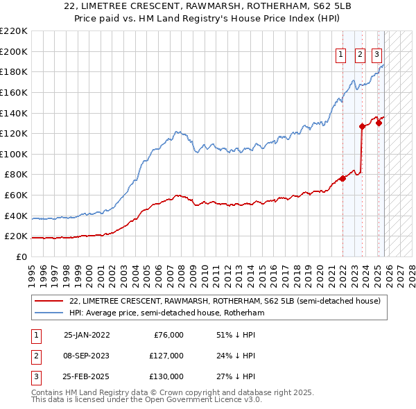 22, LIMETREE CRESCENT, RAWMARSH, ROTHERHAM, S62 5LB: Price paid vs HM Land Registry's House Price Index