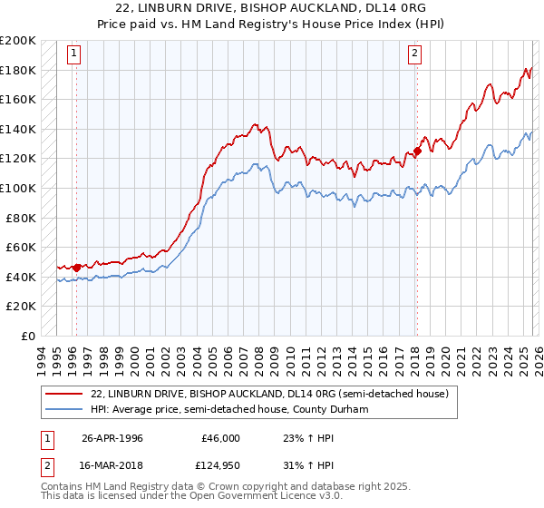 22, LINBURN DRIVE, BISHOP AUCKLAND, DL14 0RG: Price paid vs HM Land Registry's House Price Index