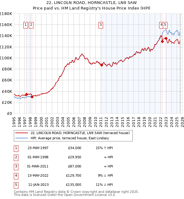 22, LINCOLN ROAD, HORNCASTLE, LN9 5AW: Price paid vs HM Land Registry's House Price Index