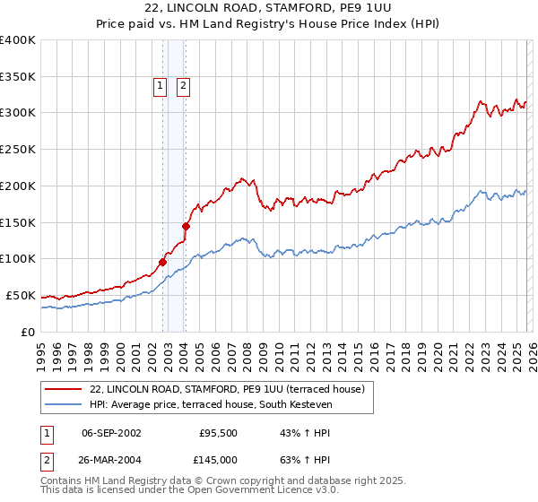 22, LINCOLN ROAD, STAMFORD, PE9 1UU: Price paid vs HM Land Registry's House Price Index
