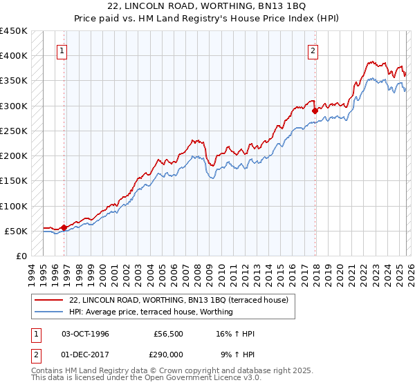 22, LINCOLN ROAD, WORTHING, BN13 1BQ: Price paid vs HM Land Registry's House Price Index