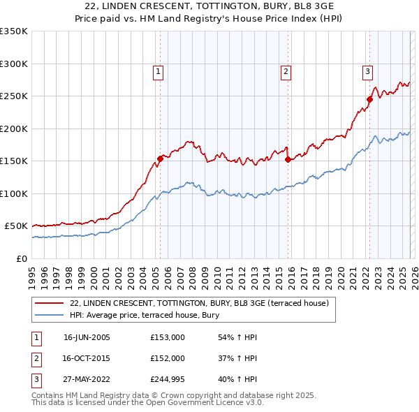 22, LINDEN CRESCENT, TOTTINGTON, BURY, BL8 3GE: Price paid vs HM Land Registry's House Price Index