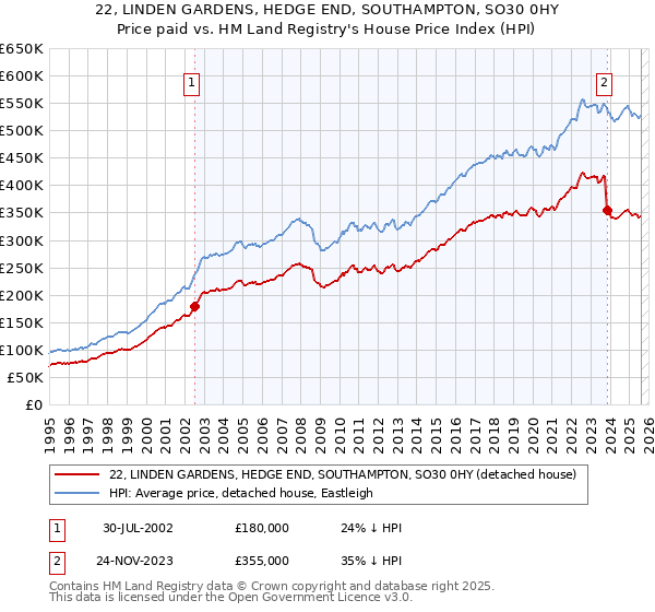 22, LINDEN GARDENS, HEDGE END, SOUTHAMPTON, SO30 0HY: Price paid vs HM Land Registry's House Price Index