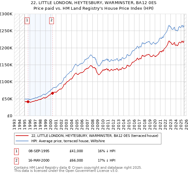 22, LITTLE LONDON, HEYTESBURY, WARMINSTER, BA12 0ES: Price paid vs HM Land Registry's House Price Index