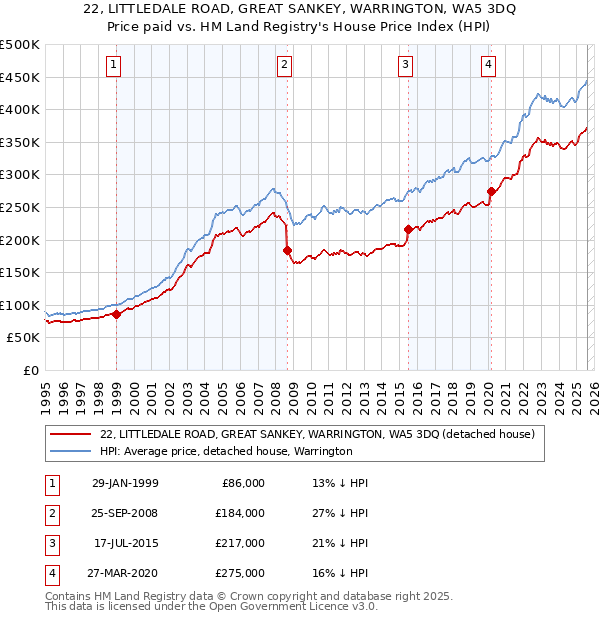 22, LITTLEDALE ROAD, GREAT SANKEY, WARRINGTON, WA5 3DQ: Price paid vs HM Land Registry's House Price Index