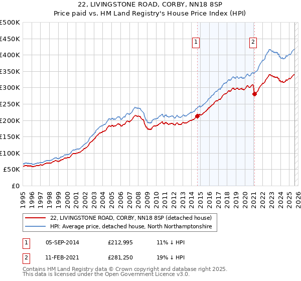 22, LIVINGSTONE ROAD, CORBY, NN18 8SP: Price paid vs HM Land Registry's House Price Index