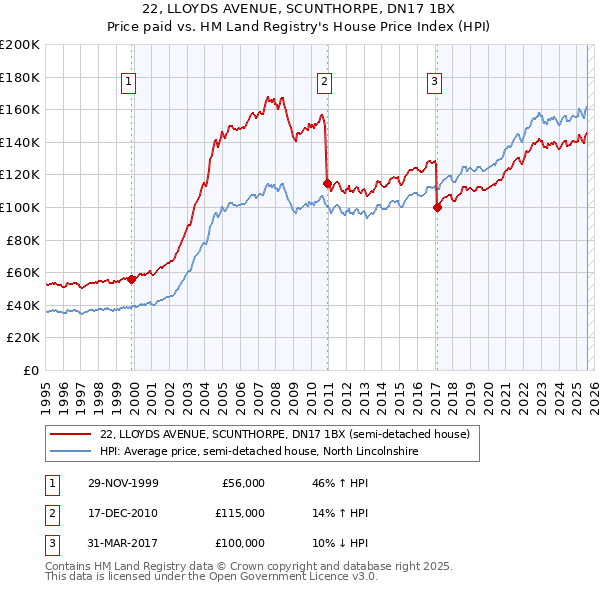22, LLOYDS AVENUE, SCUNTHORPE, DN17 1BX: Price paid vs HM Land Registry's House Price Index