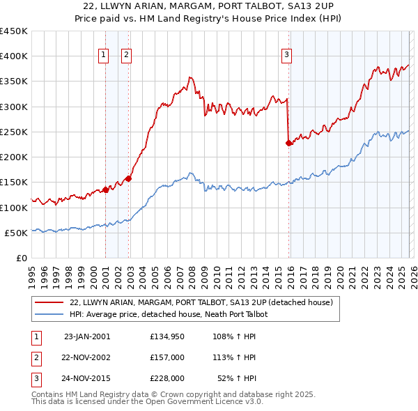 22, LLWYN ARIAN, MARGAM, PORT TALBOT, SA13 2UP: Price paid vs HM Land Registry's House Price Index
