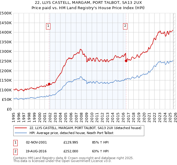 22, LLYS CASTELL, MARGAM, PORT TALBOT, SA13 2UX: Price paid vs HM Land Registry's House Price Index