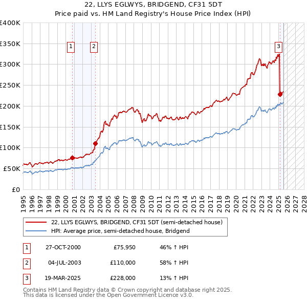 22, LLYS EGLWYS, BRIDGEND, CF31 5DT: Price paid vs HM Land Registry's House Price Index