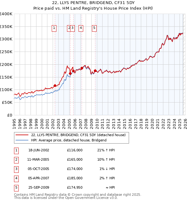 22, LLYS PENTRE, BRIDGEND, CF31 5DY: Price paid vs HM Land Registry's House Price Index