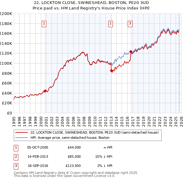 22, LOCKTON CLOSE, SWINESHEAD, BOSTON, PE20 3UD: Price paid vs HM Land Registry's House Price Index