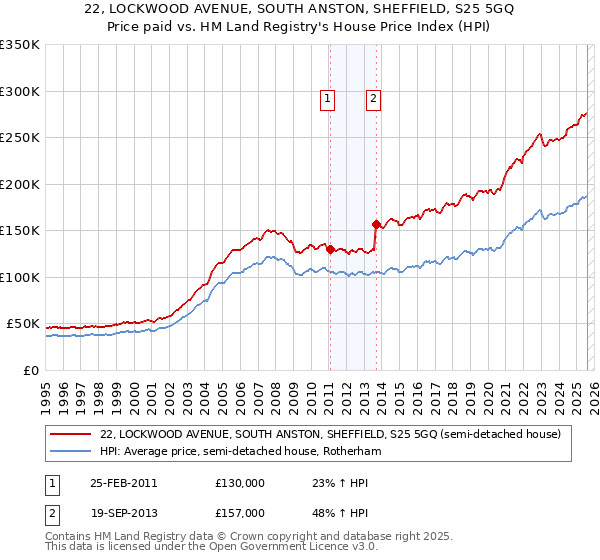 22, LOCKWOOD AVENUE, SOUTH ANSTON, SHEFFIELD, S25 5GQ: Price paid vs HM Land Registry's House Price Index