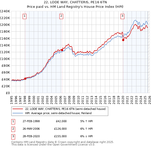22, LODE WAY, CHATTERIS, PE16 6TN: Price paid vs HM Land Registry's House Price Index
