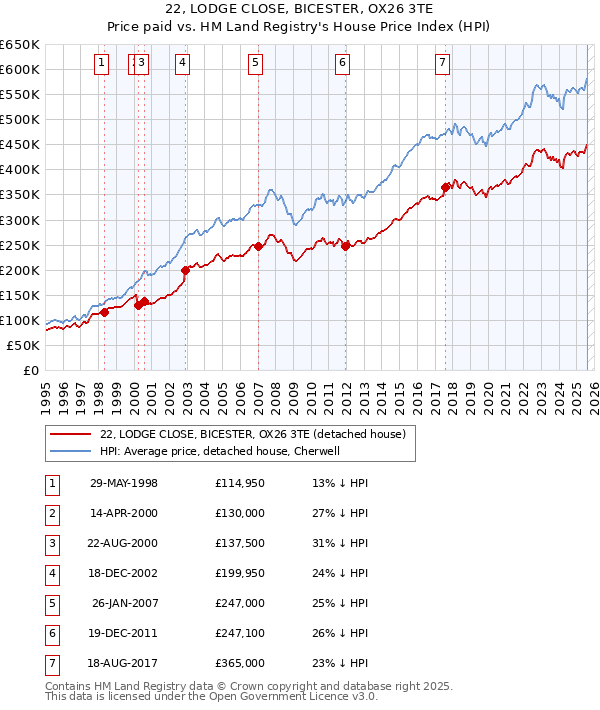 22, LODGE CLOSE, BICESTER, OX26 3TE: Price paid vs HM Land Registry's House Price Index