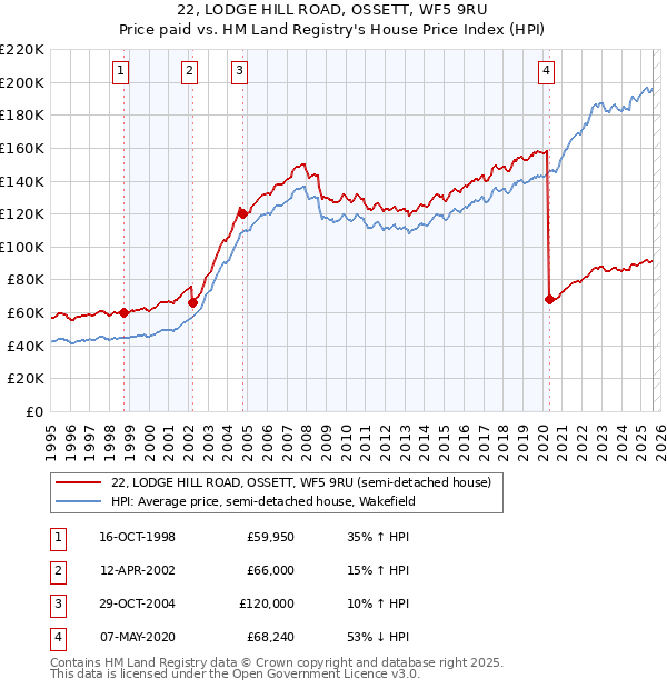 22, LODGE HILL ROAD, OSSETT, WF5 9RU: Price paid vs HM Land Registry's House Price Index