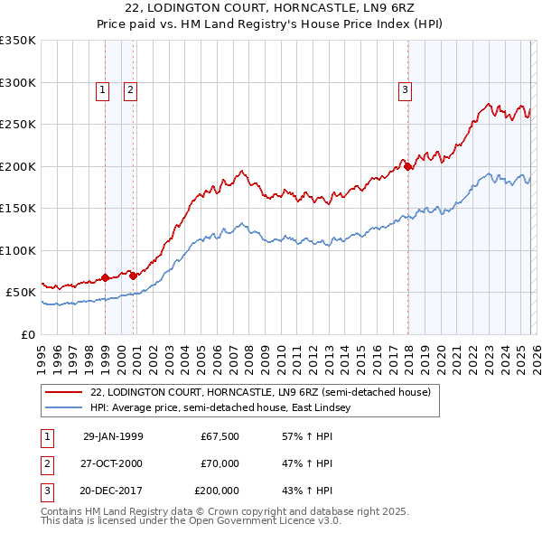 22, LODINGTON COURT, HORNCASTLE, LN9 6RZ: Price paid vs HM Land Registry's House Price Index