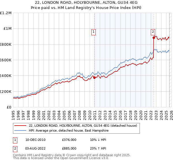 22, LONDON ROAD, HOLYBOURNE, ALTON, GU34 4EG: Price paid vs HM Land Registry's House Price Index