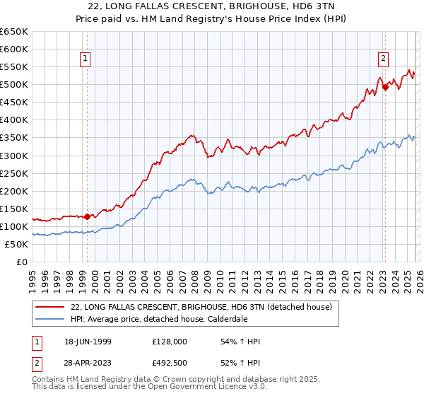 22, LONG FALLAS CRESCENT, BRIGHOUSE, HD6 3TN: Price paid vs HM Land Registry's House Price Index