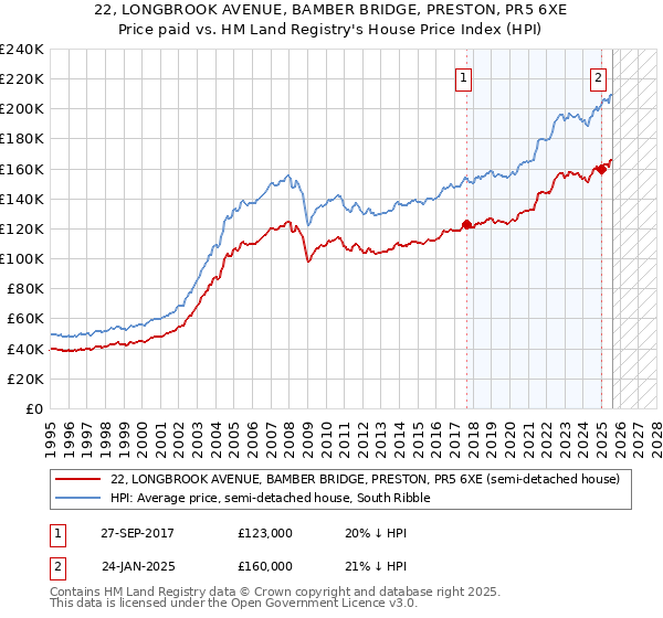 22, LONGBROOK AVENUE, BAMBER BRIDGE, PRESTON, PR5 6XE: Price paid vs HM Land Registry's House Price Index