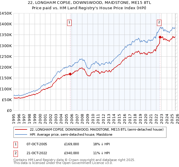 22, LONGHAM COPSE, DOWNSWOOD, MAIDSTONE, ME15 8TL: Price paid vs HM Land Registry's House Price Index