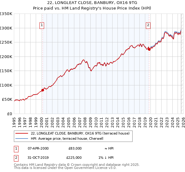 22, LONGLEAT CLOSE, BANBURY, OX16 9TG: Price paid vs HM Land Registry's House Price Index