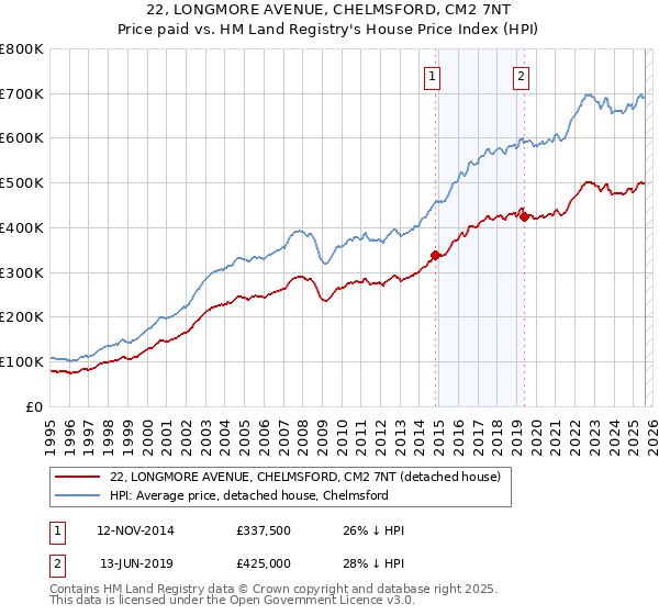 22, LONGMORE AVENUE, CHELMSFORD, CM2 7NT: Price paid vs HM Land Registry's House Price Index