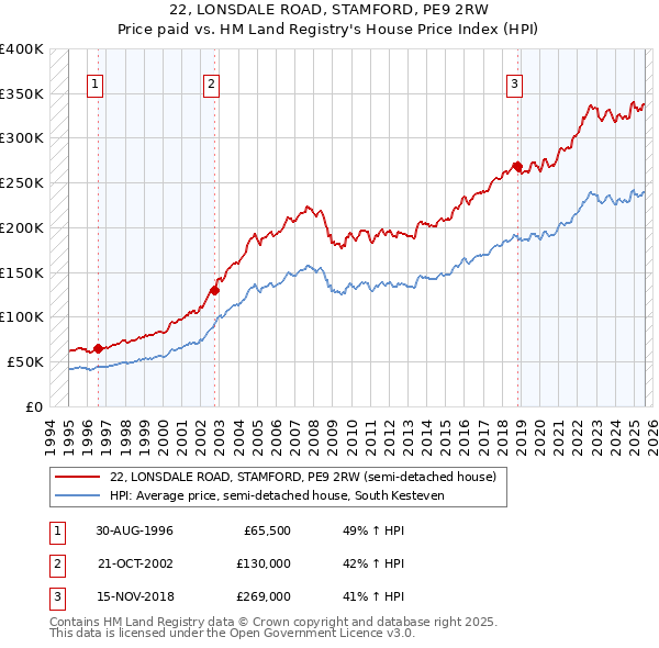 22, LONSDALE ROAD, STAMFORD, PE9 2RW: Price paid vs HM Land Registry's House Price Index
