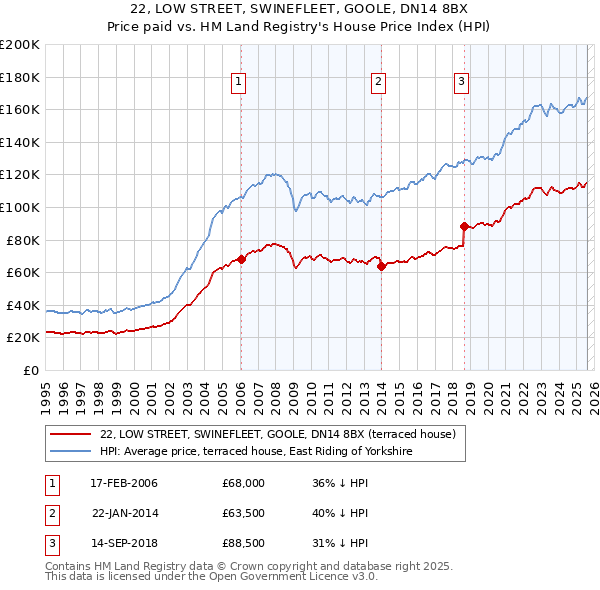 22, LOW STREET, SWINEFLEET, GOOLE, DN14 8BX: Price paid vs HM Land Registry's House Price Index