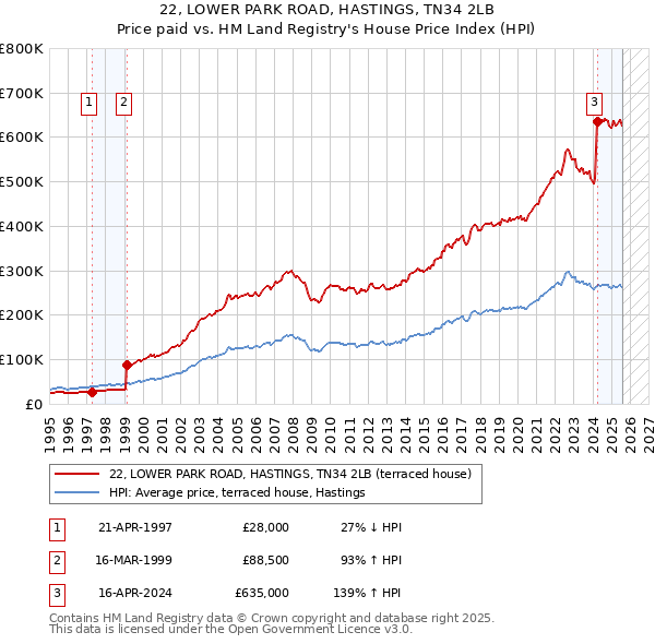 22, LOWER PARK ROAD, HASTINGS, TN34 2LB: Price paid vs HM Land Registry's House Price Index