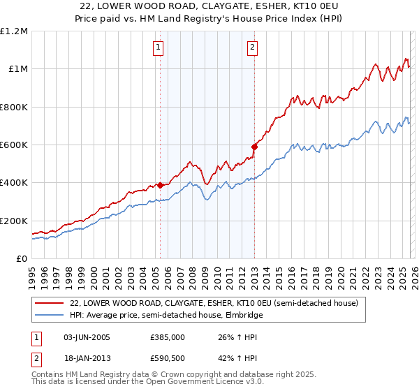22, LOWER WOOD ROAD, CLAYGATE, ESHER, KT10 0EU: Price paid vs HM Land Registry's House Price Index