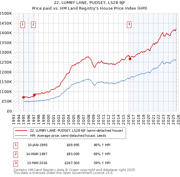 22, LUMBY LANE, PUDSEY, LS28 9JF: Price paid vs HM Land Registry's House Price Index