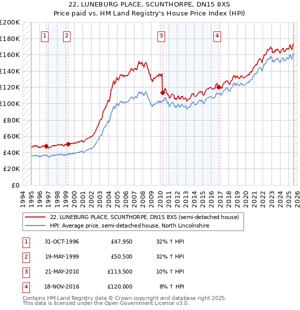 22, LUNEBURG PLACE, SCUNTHORPE, DN15 8XS: Price paid vs HM Land Registry's House Price Index