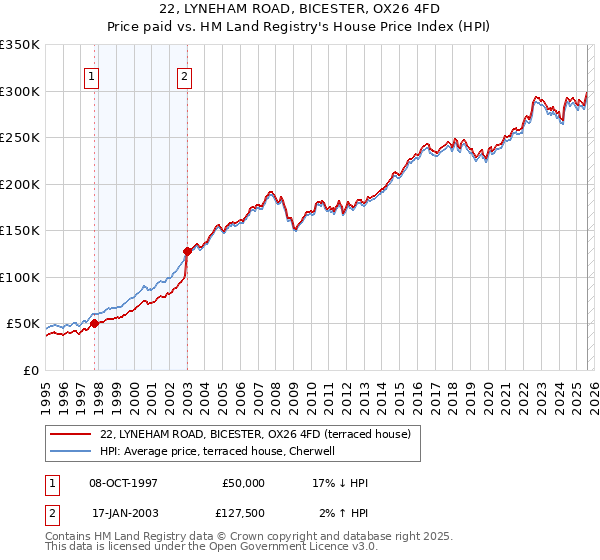 22, LYNEHAM ROAD, BICESTER, OX26 4FD: Price paid vs HM Land Registry's House Price Index