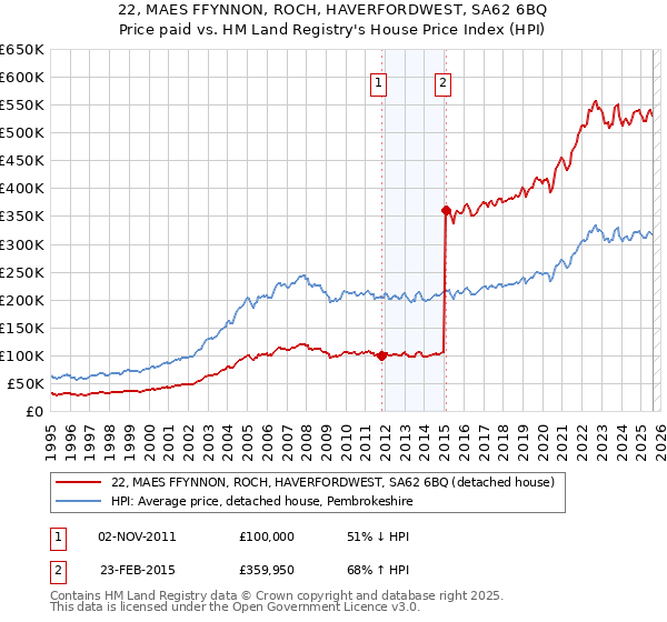 22, MAES FFYNNON, ROCH, HAVERFORDWEST, SA62 6BQ: Price paid vs HM Land Registry's House Price Index