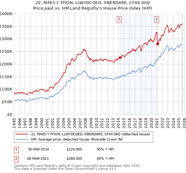 22, MAES Y FFION, LLWYDCOED, ABERDARE, CF44 0AQ: Price paid vs HM Land Registry's House Price Index