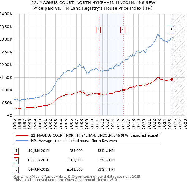 22, MAGNUS COURT, NORTH HYKEHAM, LINCOLN, LN6 9FW: Price paid vs HM Land Registry's House Price Index