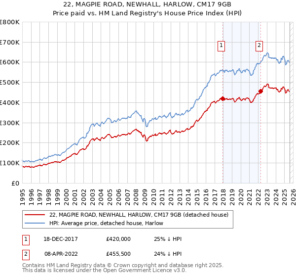 22, MAGPIE ROAD, NEWHALL, HARLOW, CM17 9GB: Price paid vs HM Land Registry's House Price Index