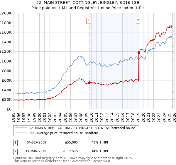 22, MAIN STREET, COTTINGLEY, BINGLEY, BD16 1SE: Price paid vs HM Land Registry's House Price Index